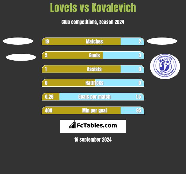 Lovets vs Kovalevich h2h player stats