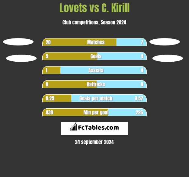 Lovets vs C. Kirill h2h player stats