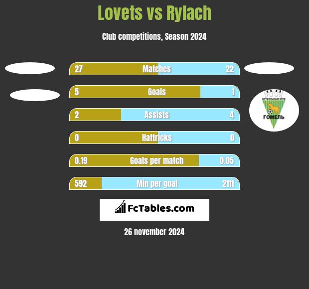 Lovets vs Rylach h2h player stats