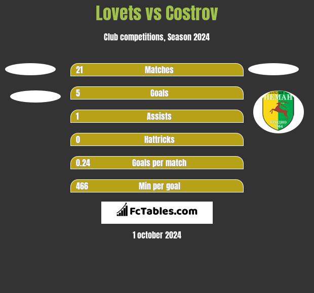 Lovets vs Costrov h2h player stats