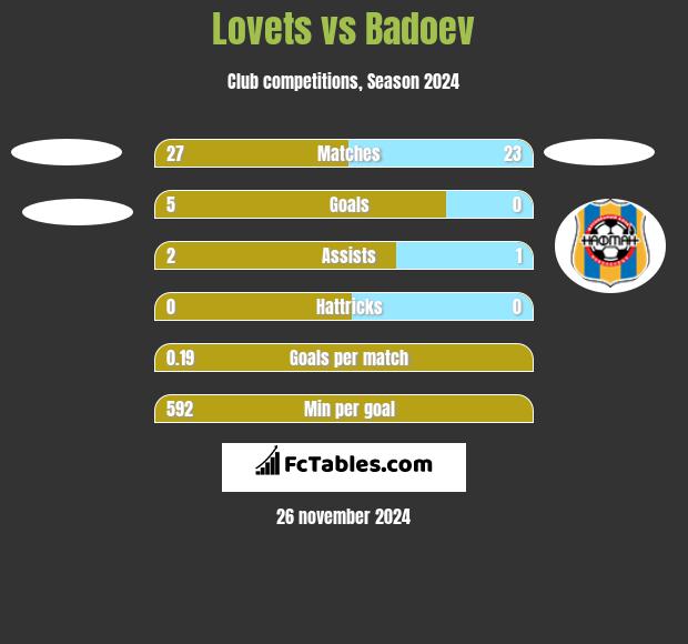 Lovets vs Badoev h2h player stats