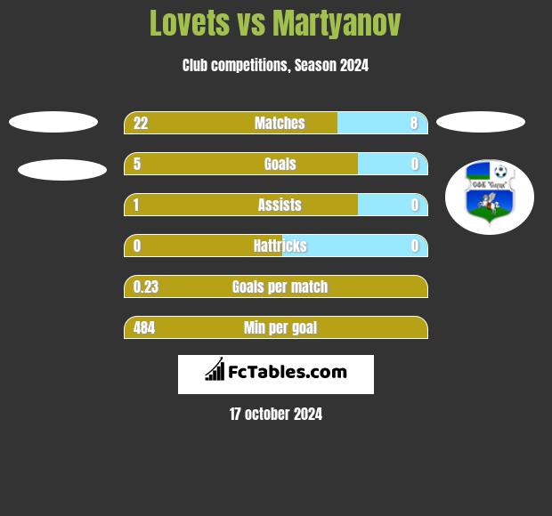 Lovets vs Martyanov h2h player stats