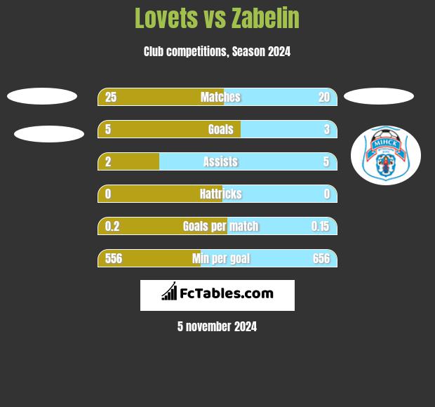 Lovets vs Zabelin h2h player stats