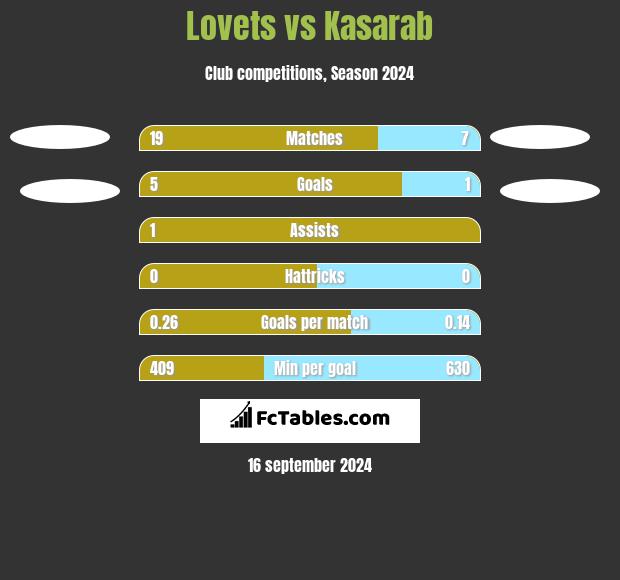 Lovets vs Kasarab h2h player stats