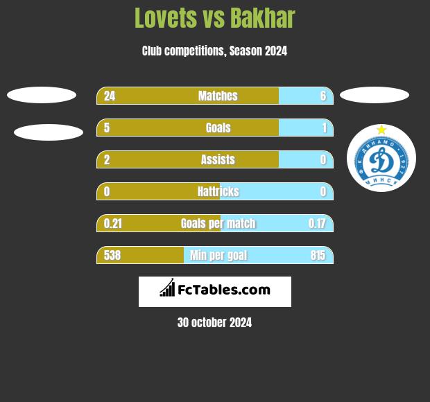 Lovets vs Bakhar h2h player stats