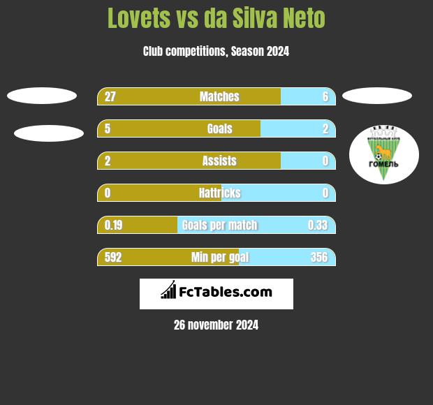 Lovets vs da Silva Neto h2h player stats