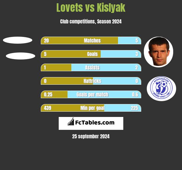 Lovets vs Kislyak h2h player stats