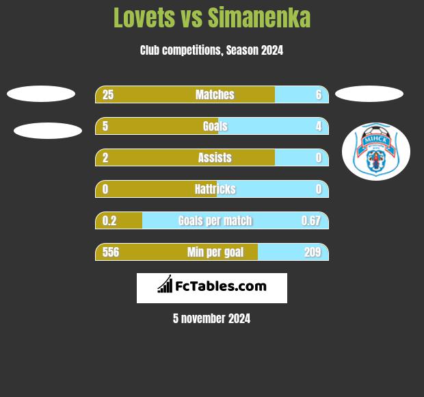 Lovets vs Simanenka h2h player stats