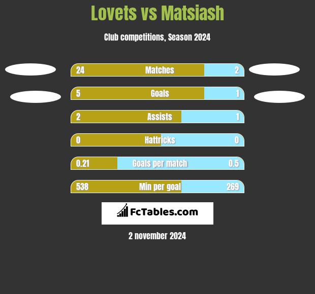 Lovets vs Matsiash h2h player stats