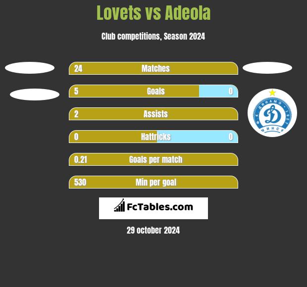 Lovets vs Adeola h2h player stats