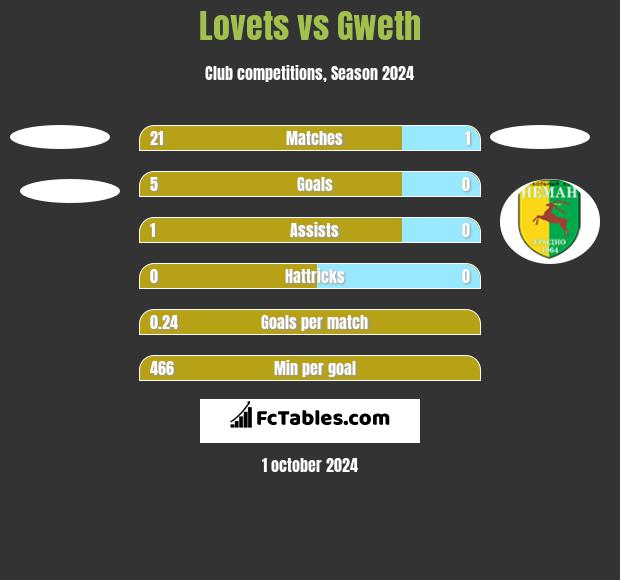 Lovets vs Gweth h2h player stats