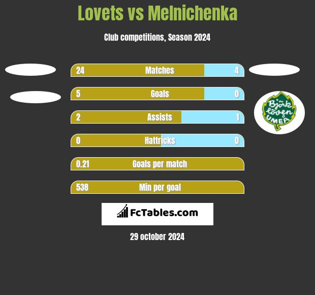 Lovets vs Melnichenka h2h player stats