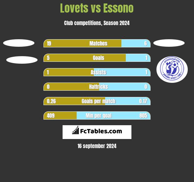 Lovets vs Essono h2h player stats