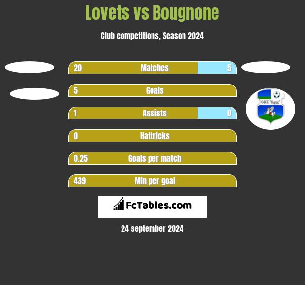 Lovets vs Bougnone h2h player stats