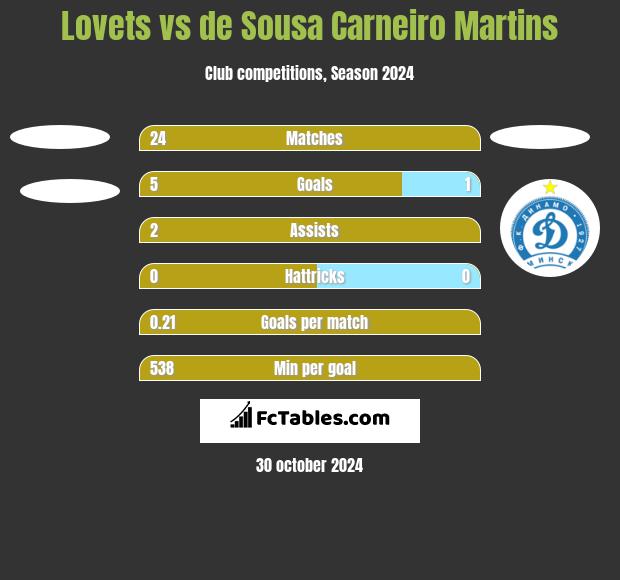 Lovets vs de Sousa Carneiro Martins h2h player stats