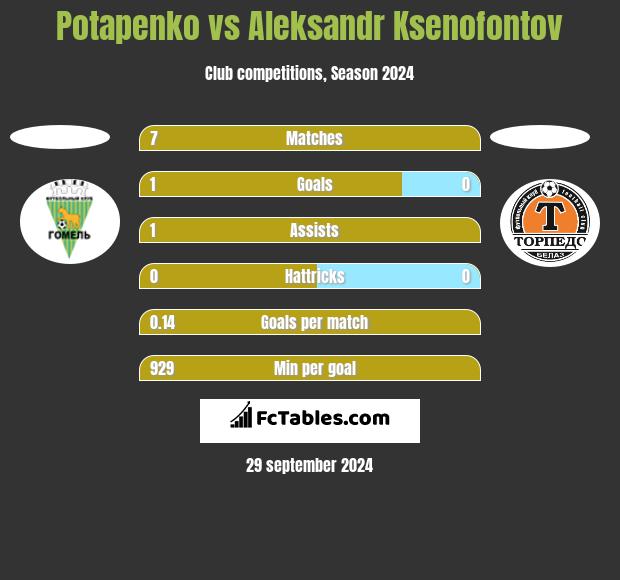 Potapenko vs Aleksandr Ksenofontov h2h player stats