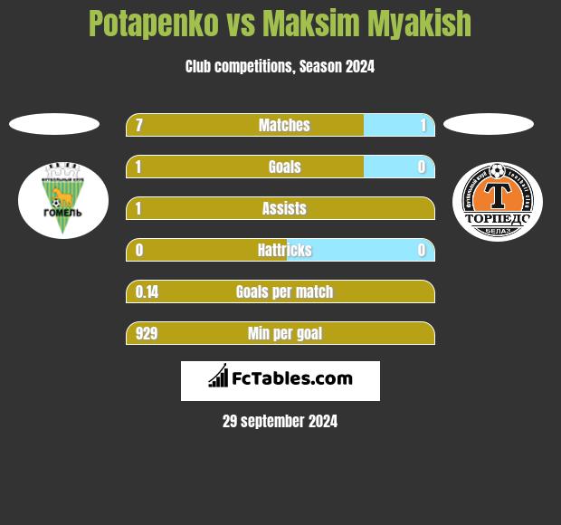 Potapenko vs Maksim Myakish h2h player stats