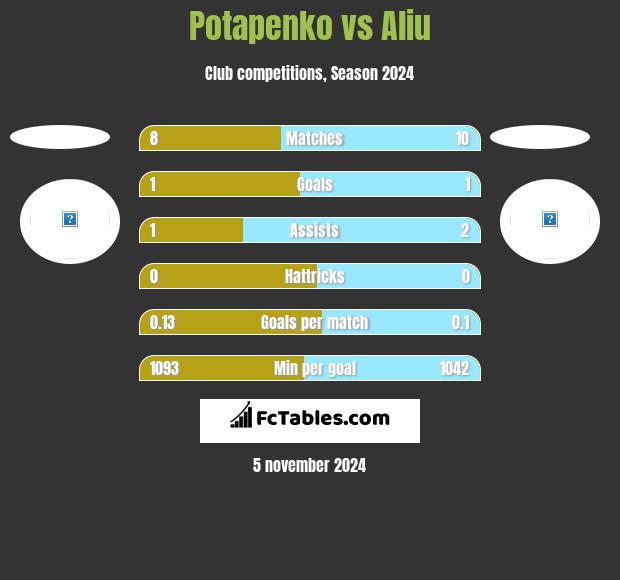 Potapenko vs Aliu h2h player stats