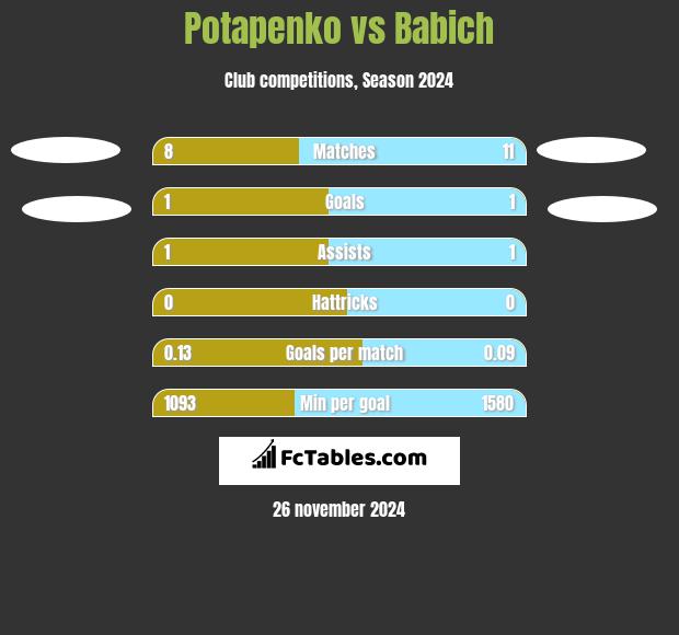 Potapenko vs Babich h2h player stats