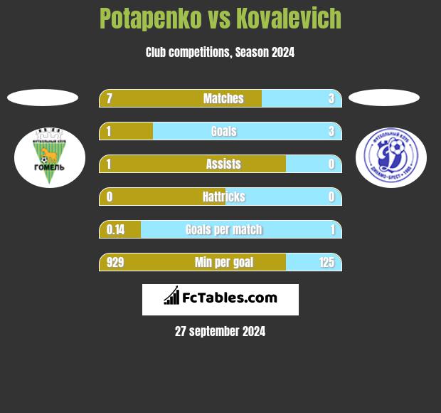 Potapenko vs Kovalevich h2h player stats