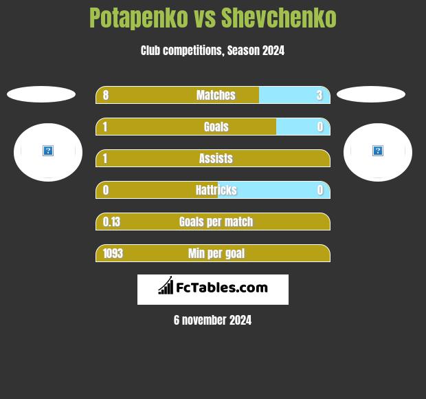 Potapenko vs Shevchenko h2h player stats