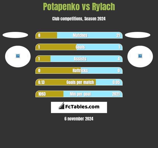 Potapenko vs Rylach h2h player stats