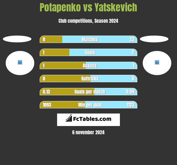 Potapenko vs Yatskevich h2h player stats