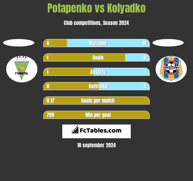 Potapenko vs Kolyadko h2h player stats