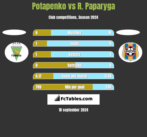 Potapenko vs R. Paparyga h2h player stats