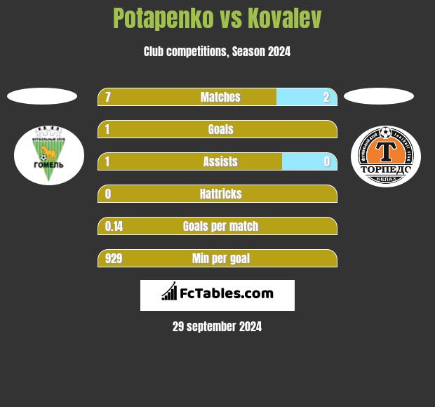 Potapenko vs Kovalev h2h player stats