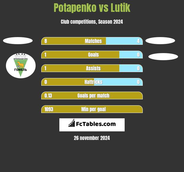 Potapenko vs Lutik h2h player stats