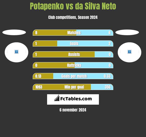 Potapenko vs da Silva Neto h2h player stats