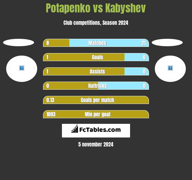 Potapenko vs Kabyshev h2h player stats