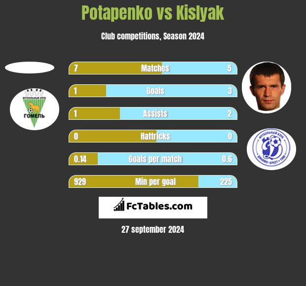 Potapenko vs Kislyak h2h player stats