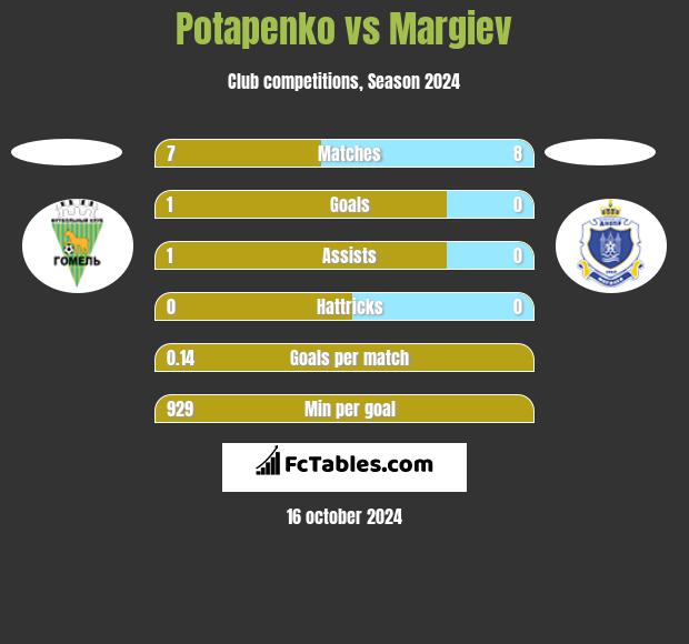 Potapenko vs Margiev h2h player stats