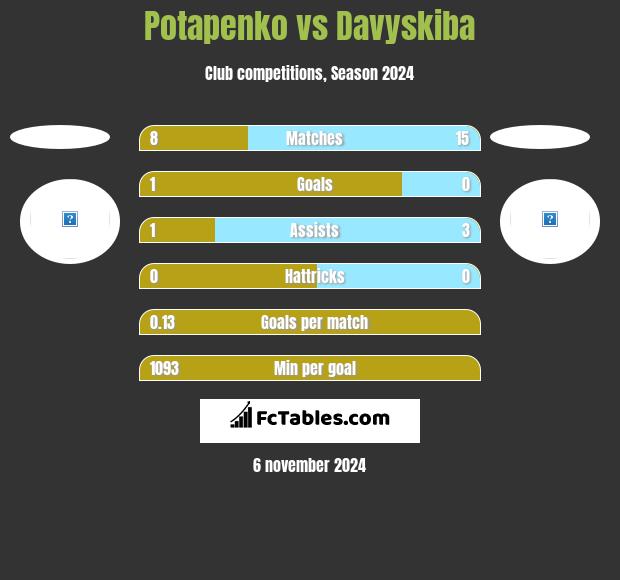 Potapenko vs Davyskiba h2h player stats