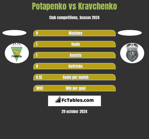 Potapenko vs Kravchenko h2h player stats