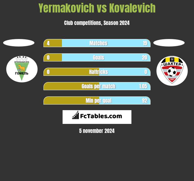 Yermakovich vs Kovalevich h2h player stats