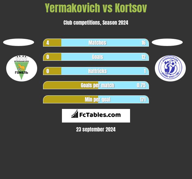 Yermakovich vs Kortsov h2h player stats