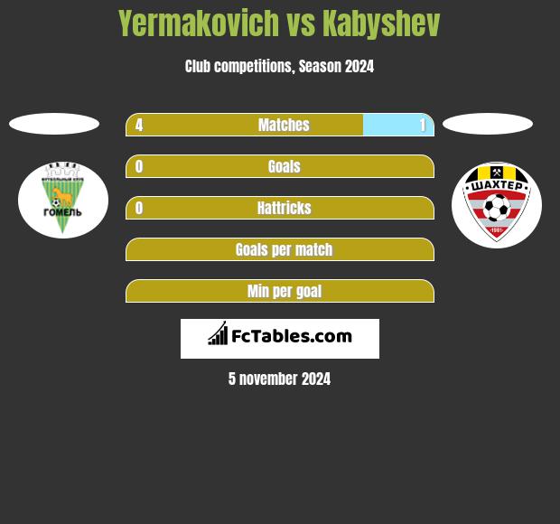 Yermakovich vs Kabyshev h2h player stats