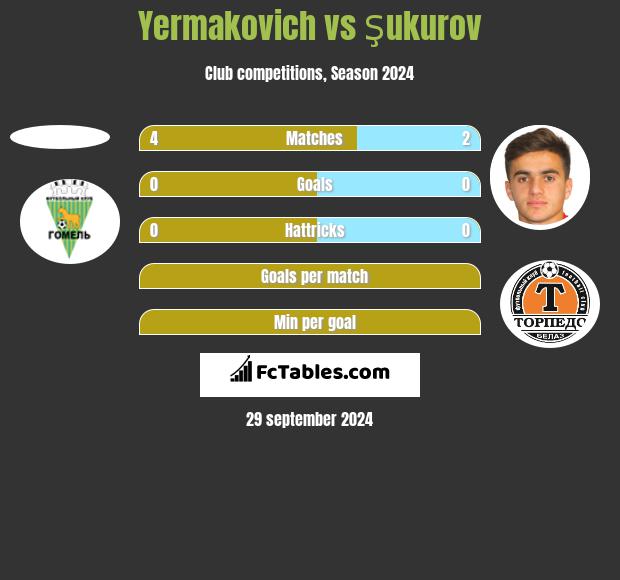 Yermakovich vs Şukurov h2h player stats