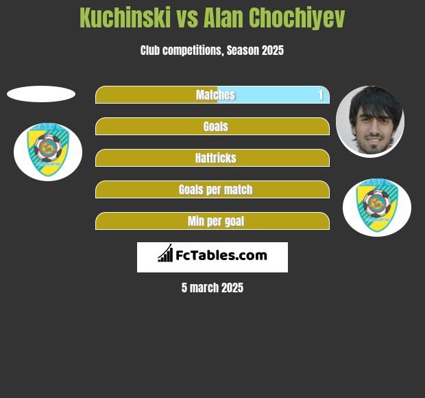 Kuchinski vs Alan Chochiyev h2h player stats