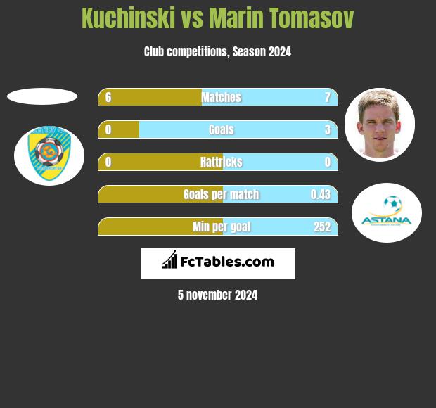 Kuchinski vs Marin Tomasov h2h player stats