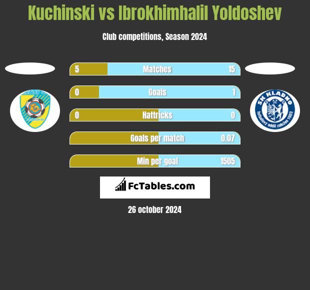 Kuchinski vs Ibrokhimhalil Yoldoshev h2h player stats