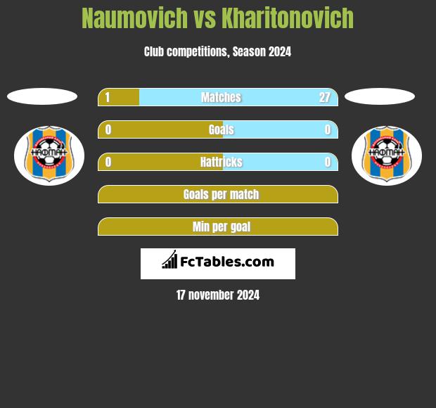 Naumovich vs Kharitonovich h2h player stats