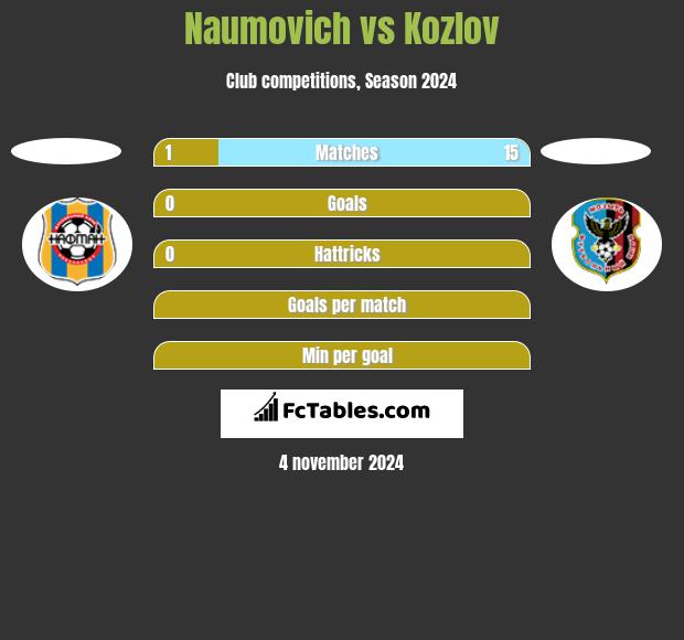 Naumovich vs Kozlov h2h player stats