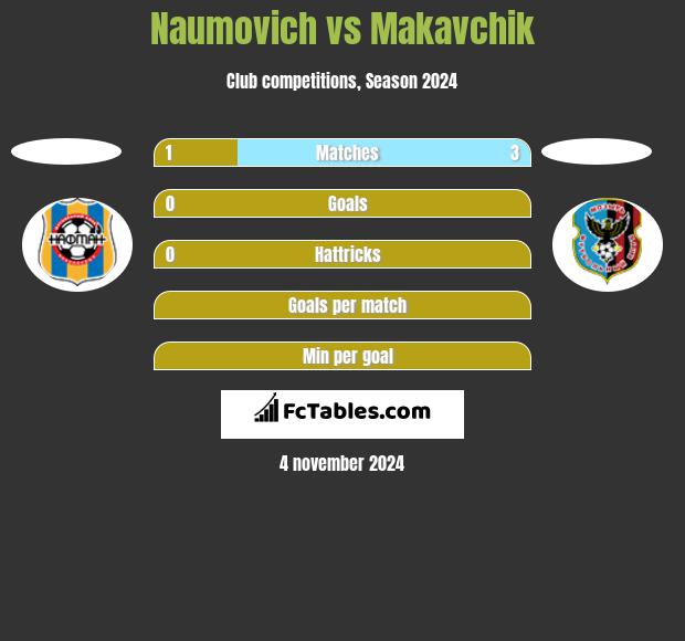 Naumovich vs Makavchik h2h player stats