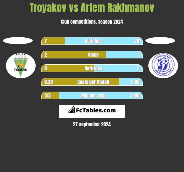 Troyakov vs Artem Rakhmanov h2h player stats