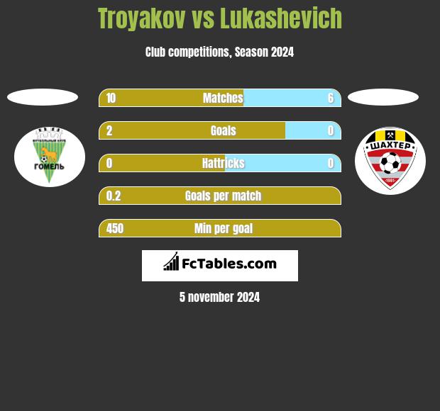 Troyakov vs Lukashevich h2h player stats