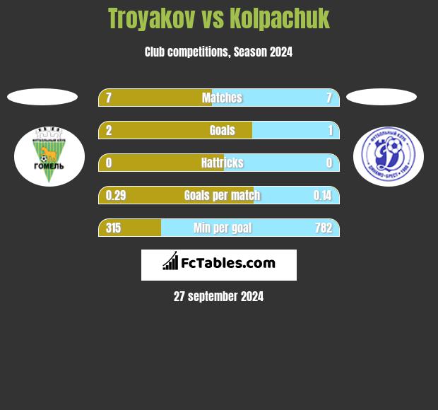 Troyakov vs Kolpachuk h2h player stats